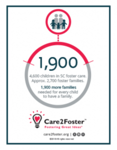 Infographic: 1,900 in large text. 4,600 children in SC foster care. Approx. 2,700 foster families. 1,900 more families needed for every child to have a family. Care2Foster